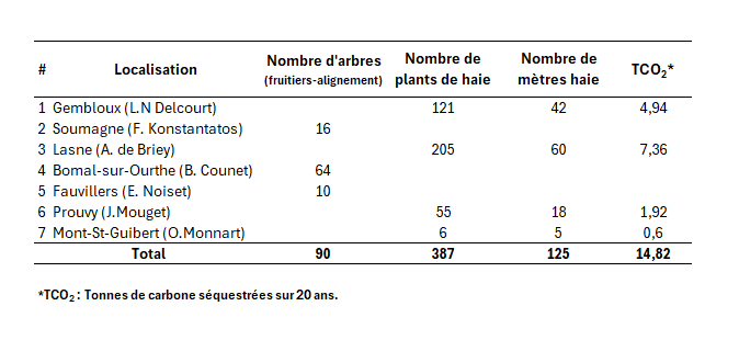 Bilan des abonnements